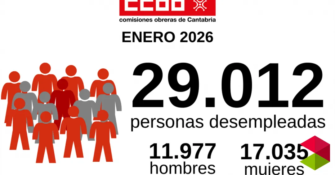 CCOO lamenta que Cantabria sea la región donde más aumentó el paro en enero con un sector servicios que absorbe toda la subida