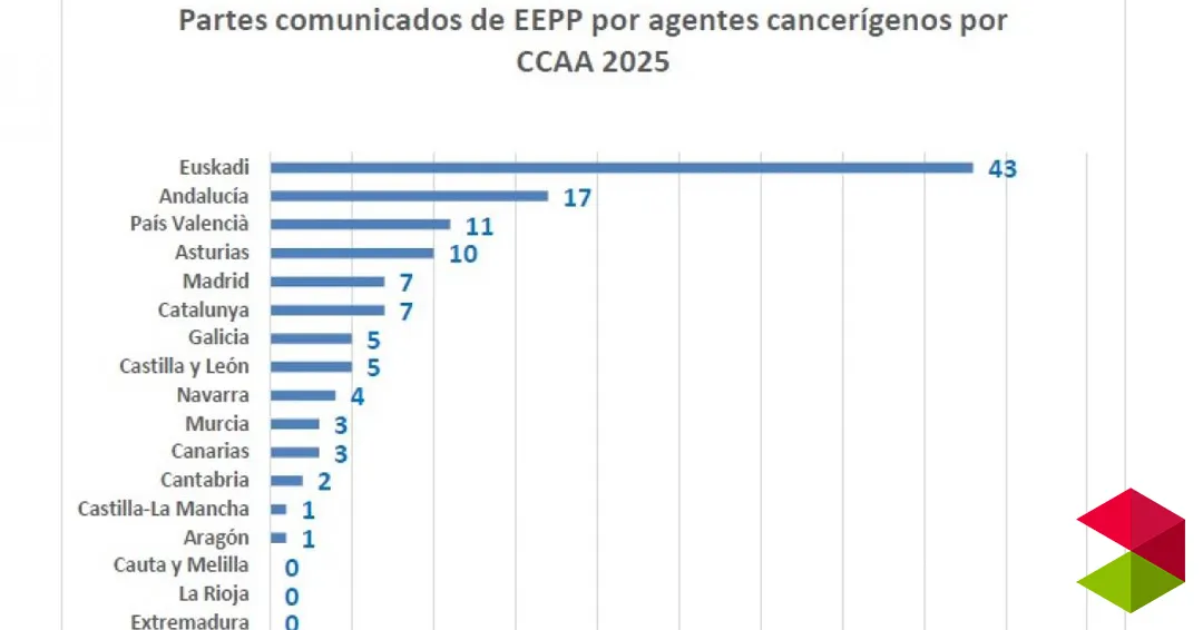 CCOO denuncia la infra-declaración de enfermedades profesionales en Cantabria con sólo dos casos reconocidos de cáncer laboral en 2025
