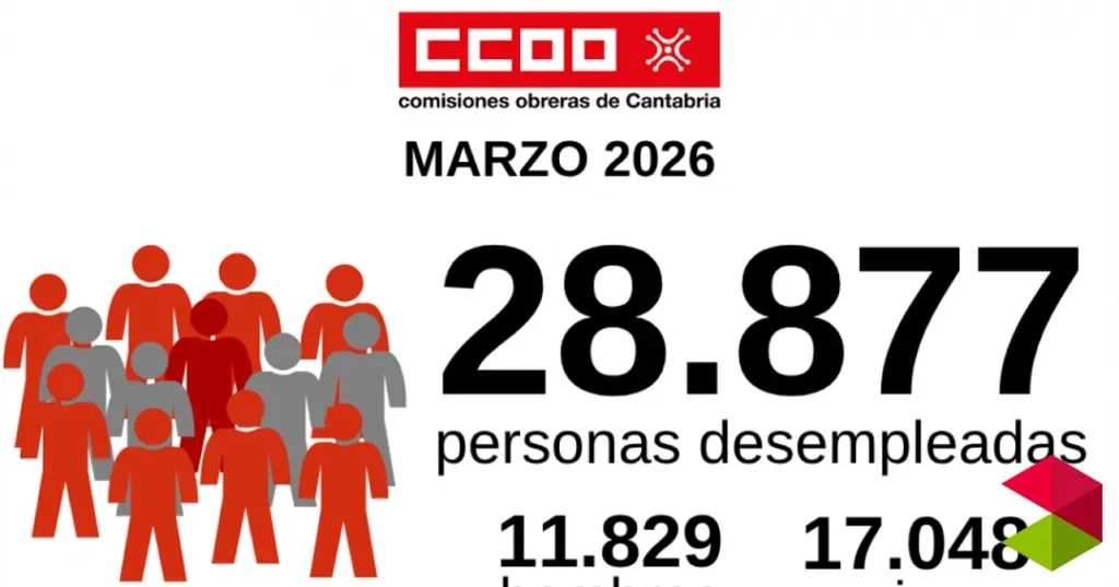 Noticias Cantabria CCOO valora que el paro baje pero incide en que el 99,61% del descenso lo protagonizan personas desempleadas del sector Servicios